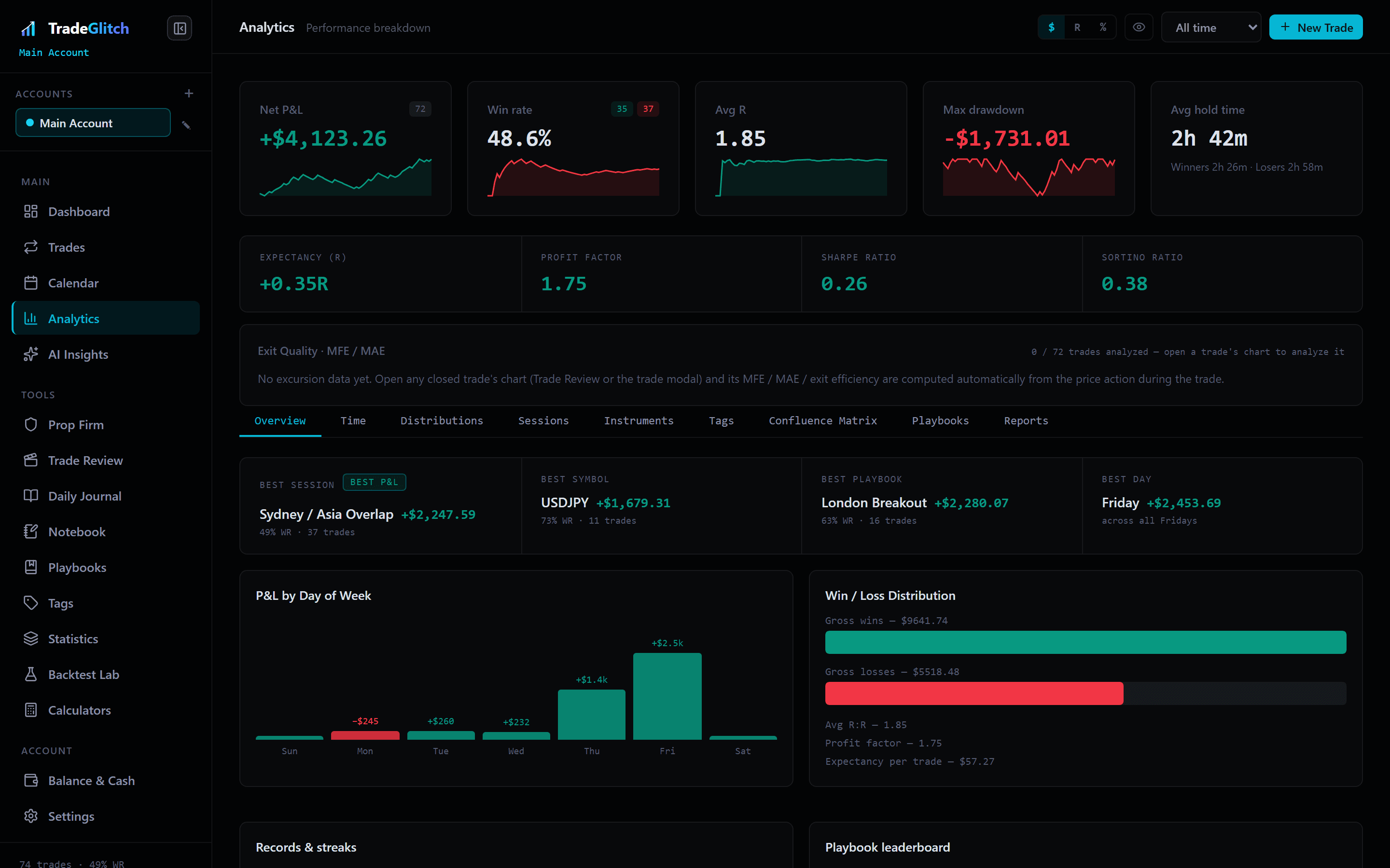 See what is actually driving your results. — Performance analytics in TradeGlitch